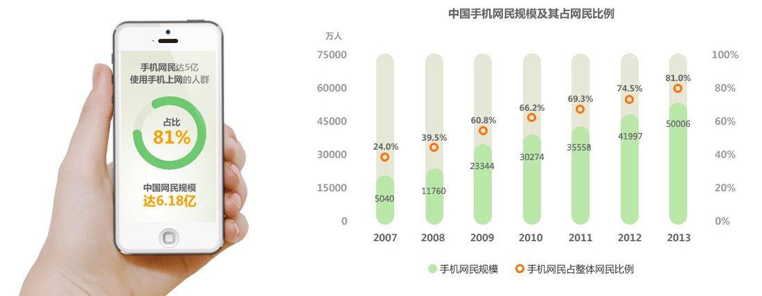 手机数据